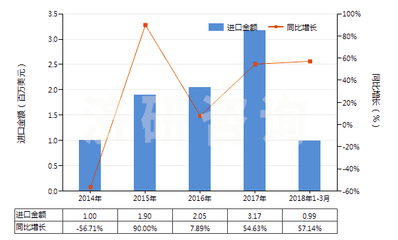 2014-2018年3月中國氧化釔(HS28469011)進(jìn)口總額及增速統(tǒng)計